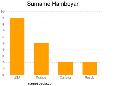 Familiennamen Hamboyan