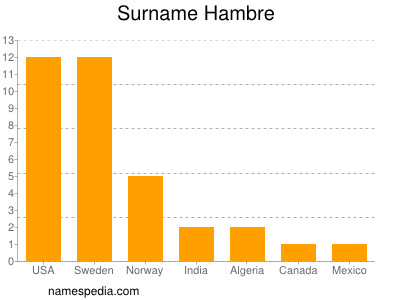 Surname Hambre