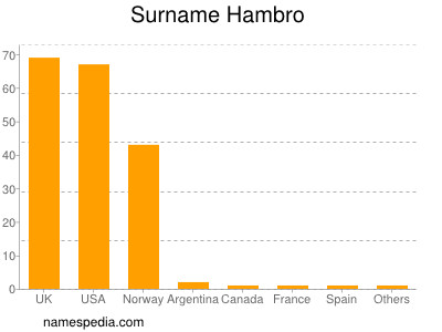 Familiennamen Hambro