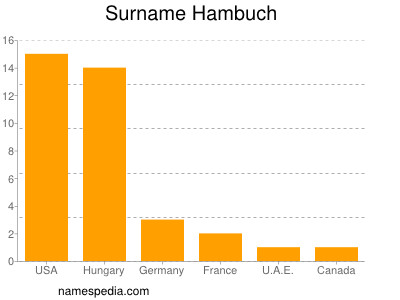 Familiennamen Hambuch