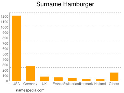 nom Hamburger