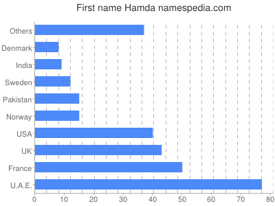 Vornamen Hamda