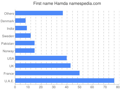 prenom Hamda