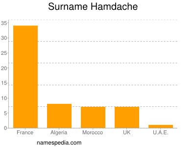 Surname Hamdache
