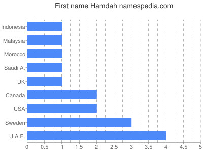 Given name Hamdah