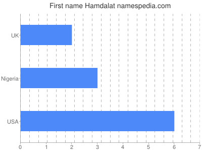 Given name Hamdalat