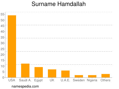 Surname Hamdallah