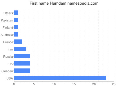 Given name Hamdam