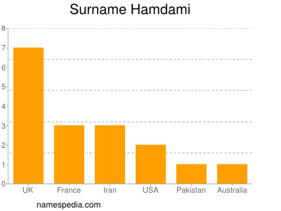 Surname Hamdami