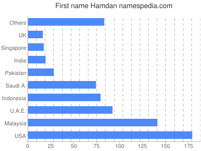 Vornamen Hamdan