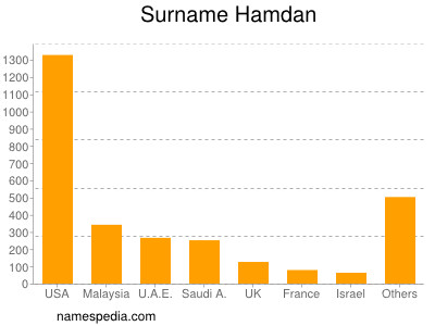Familiennamen Hamdan