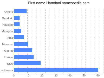 Vornamen Hamdani