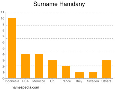 Familiennamen Hamdany