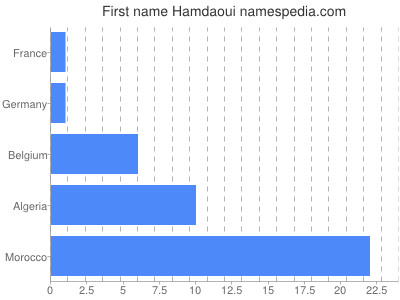 Vornamen Hamdaoui