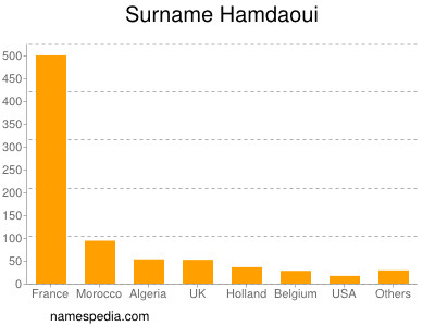 Familiennamen Hamdaoui