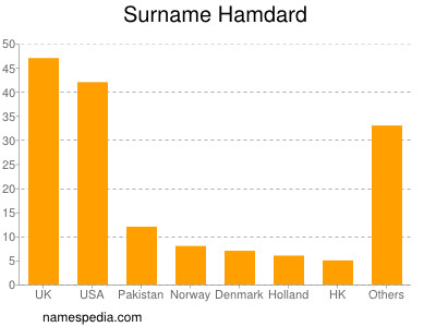 Familiennamen Hamdard