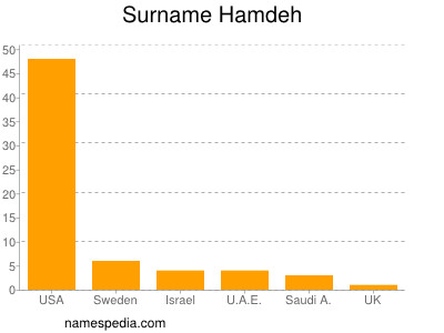 nom Hamdeh