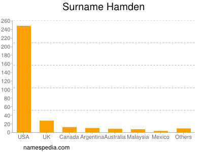 Familiennamen Hamden