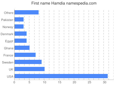 Vornamen Hamdia
