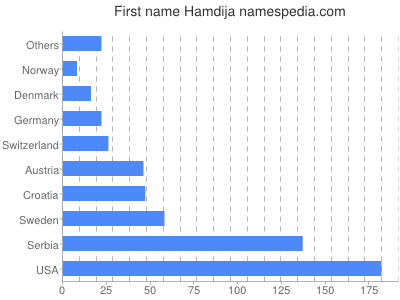 Vornamen Hamdija