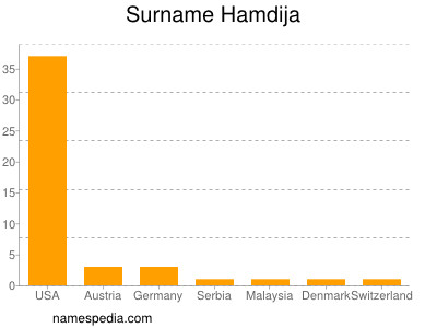 Surname Hamdija