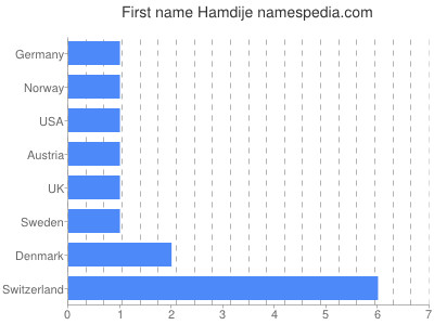 Given name Hamdije