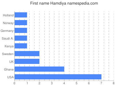 Vornamen Hamdiya