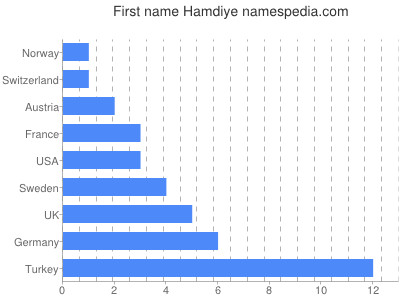 Given name Hamdiye
