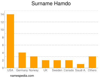 Familiennamen Hamdo