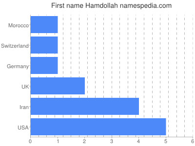 Vornamen Hamdollah