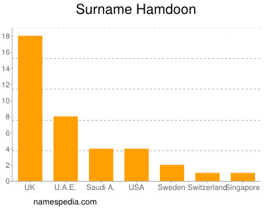 Surname Hamdoon