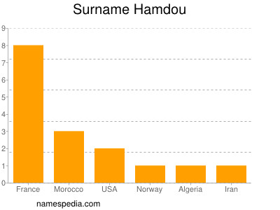 Surname Hamdou