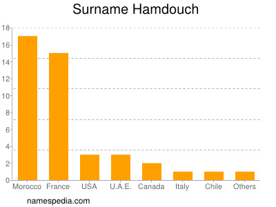 Surname Hamdouch