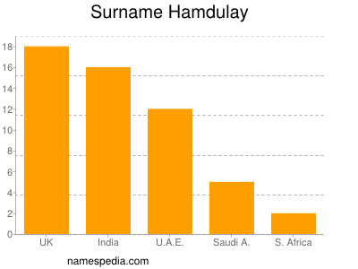 Surname Hamdulay