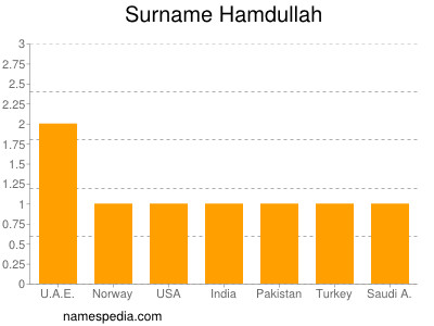 Familiennamen Hamdullah