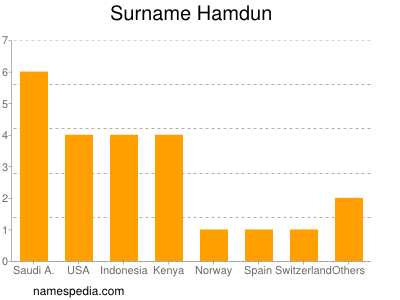 Familiennamen Hamdun