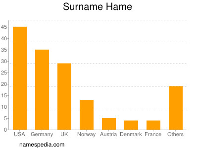 Familiennamen Hame