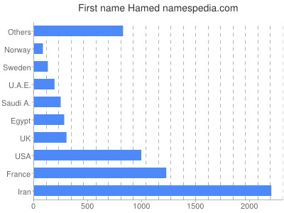 prenom Hamed