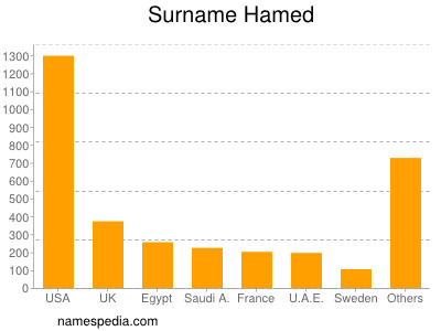 Surname Hamed