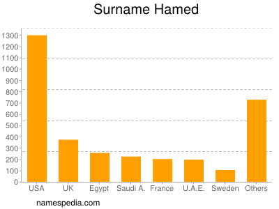 nom Hamed