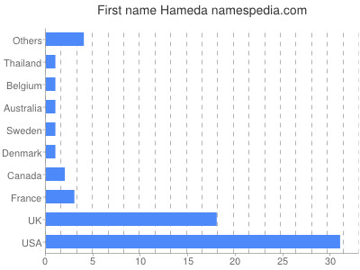 Vornamen Hameda