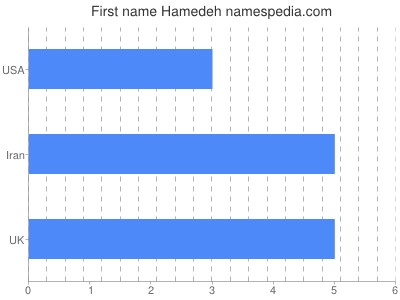 Vornamen Hamedeh