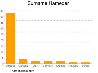 Familiennamen Hameder