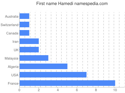 Vornamen Hamedi