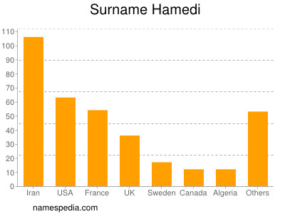 Familiennamen Hamedi