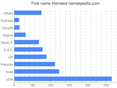 Vornamen Hameed