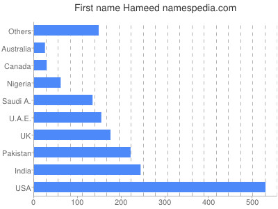 prenom Hameed