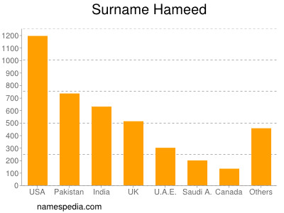 Surname Hameed