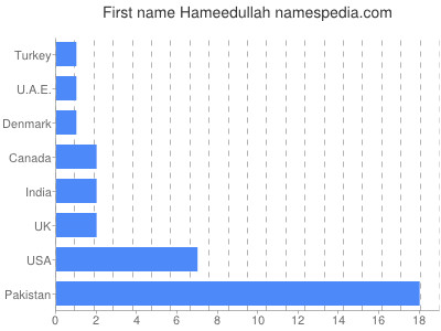 Vornamen Hameedullah