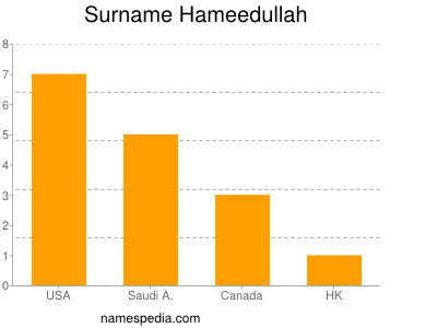 Familiennamen Hameedullah